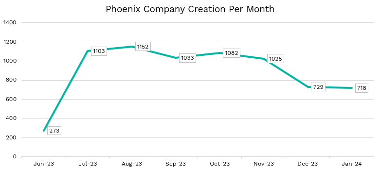 chart showing phoenix company creation per month