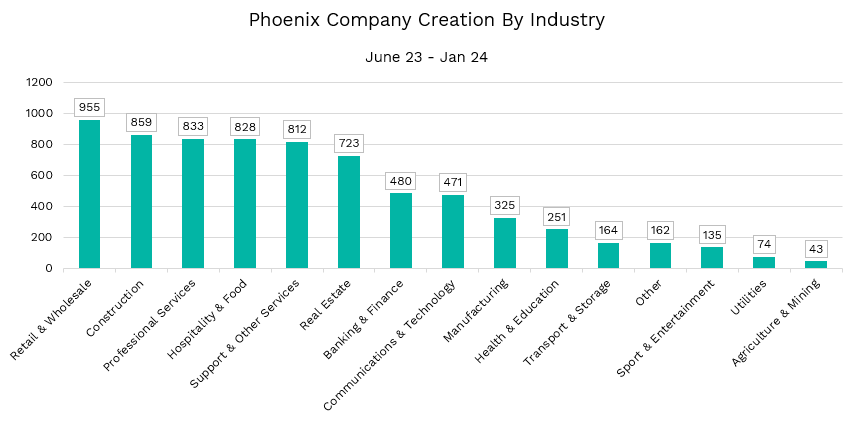 volume of phoenix companies by industry
