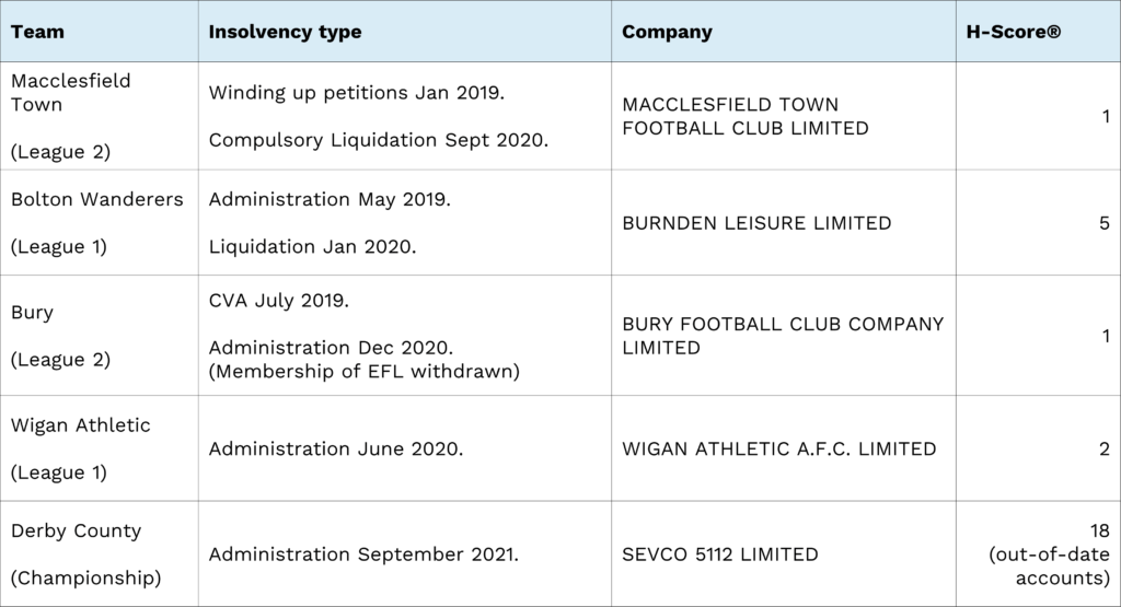 Table showing EFL clubs in administration